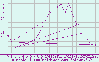 Courbe du refroidissement olien pour Weissenburg