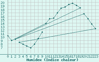 Courbe de l'humidex pour Hestrud (59)