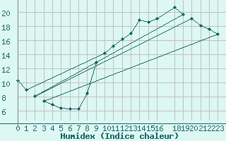 Courbe de l'humidex pour Sain-Bel (69)