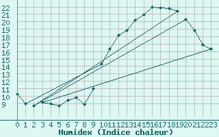 Courbe de l'humidex pour Le Bourget (93)