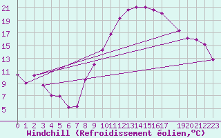 Courbe du refroidissement olien pour Harburg