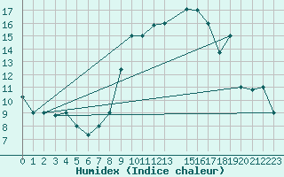Courbe de l'humidex pour Biskra