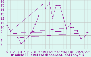 Courbe du refroidissement olien pour Les Charbonnires (Sw)