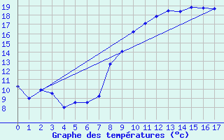 Courbe de tempratures pour Troyes (10)