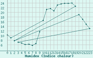 Courbe de l'humidex pour Lus-la-Croix-Haute (26)