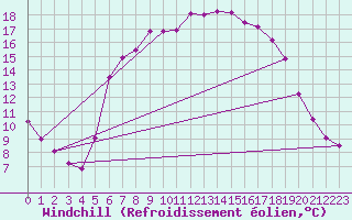 Courbe du refroidissement olien pour Carlsfeld