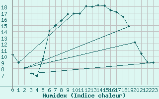 Courbe de l'humidex pour Carlsfeld