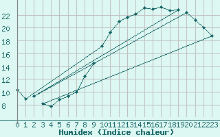 Courbe de l'humidex pour Luxeuil (70)