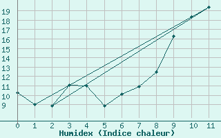 Courbe de l'humidex pour Reims-Prunay (51)