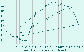 Courbe de l'humidex pour Xonrupt-Longemer (88)