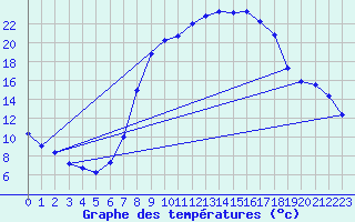 Courbe de tempratures pour Idar-Oberstein