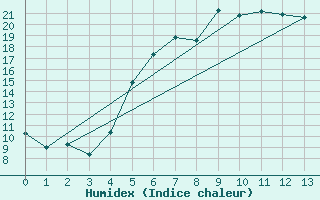 Courbe de l'humidex pour Urziceni