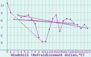 Courbe du refroidissement olien pour Scuol