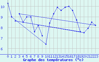 Courbe de tempratures pour Pointe de Chassiron (17)