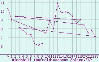 Courbe du refroidissement olien pour Aniane (34)