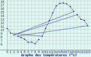 Courbe de tempratures pour Dax (40)