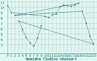 Courbe de l'humidex pour Nevers (58)