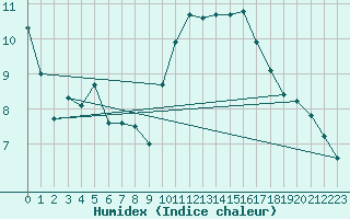 Courbe de l'humidex pour Cazaux (33)