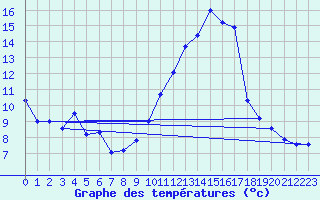 Courbe de tempratures pour Visan (84)