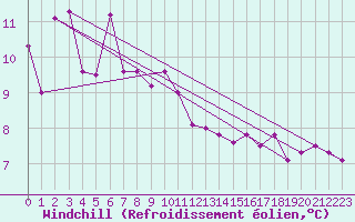 Courbe du refroidissement olien pour Buholmrasa Fyr