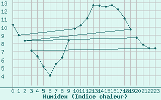 Courbe de l'humidex pour Sorcy-Bauthmont (08)