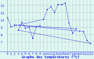 Courbe de tempratures pour Gaillard (74)