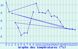 Courbe de tempratures pour Seltz (67)