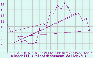Courbe du refroidissement olien pour Bagnres-de-Luchon (31)