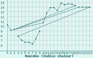 Courbe de l'humidex pour Dijon / Longvic (21)