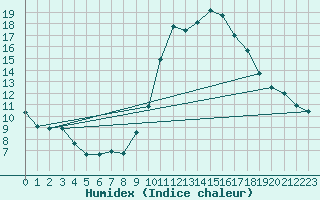 Courbe de l'humidex pour Aouste sur Sye (26)
