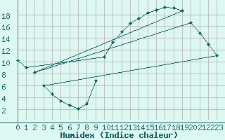 Courbe de l'humidex pour Le Mans (72)