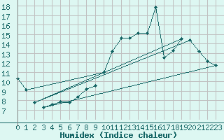 Courbe de l'humidex pour Gros-Rderching (57)