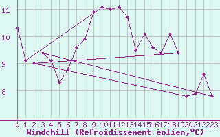 Courbe du refroidissement olien pour Digne les Bains (04)