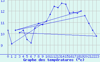 Courbe de tempratures pour Theys (38)