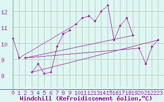 Courbe du refroidissement olien pour Bonnecombe - Les Salces (48)