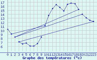 Courbe de tempratures pour Goulles - Bagnard (19)