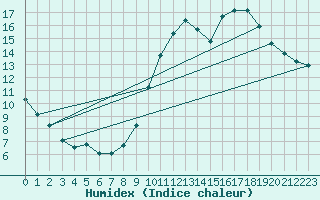 Courbe de l'humidex pour Goulles - Bagnard (19)