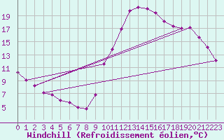 Courbe du refroidissement olien pour Potes / Torre del Infantado (Esp)
