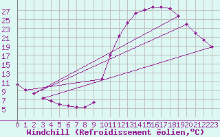 Courbe du refroidissement olien pour Tour-en-Sologne (41)