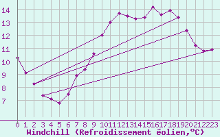 Courbe du refroidissement olien pour Milford Haven