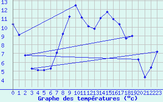Courbe de tempratures pour Olbersleben
