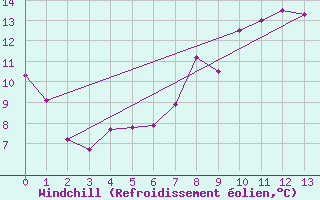 Courbe du refroidissement olien pour Reutte