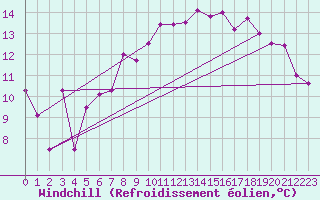Courbe du refroidissement olien pour Marignane (13)