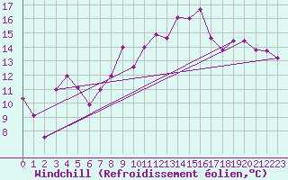 Courbe du refroidissement olien pour Bziers Cap d