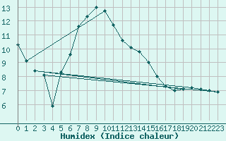 Courbe de l'humidex pour Kuemmersruck