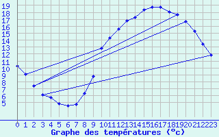 Courbe de tempratures pour Hd-Bazouges (35)