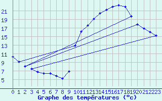 Courbe de tempratures pour Verngues - Hameau de Cazan (13)