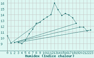 Courbe de l'humidex pour Biere