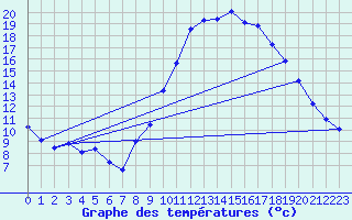 Courbe de tempratures pour Gap-Sud (05)