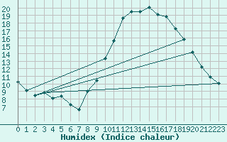 Courbe de l'humidex pour Gap-Sud (05)